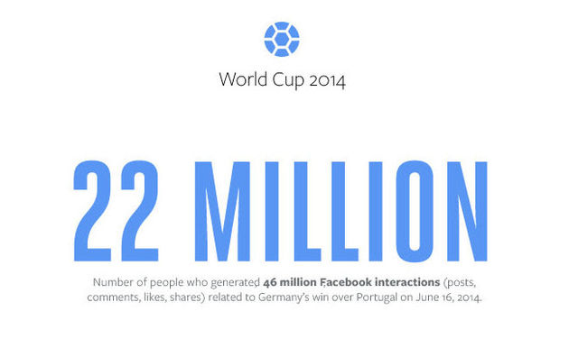 Duitsland - Portugal goed voor 46 miljoen gerelateerde Facebook-conversaties