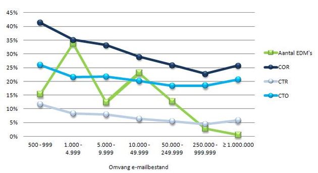 E-mailcampagnes: Deste kleiner het bestand, des te beter het resultaat