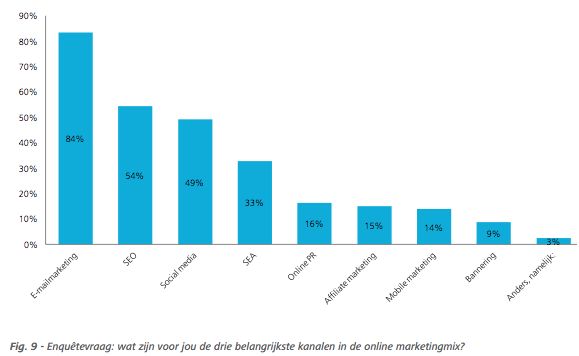 E-mailmarketing krijgt prominentere positie in de marketingmix