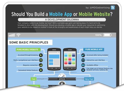 Een mobiele applicatie of een mobiele website? [Infographic]