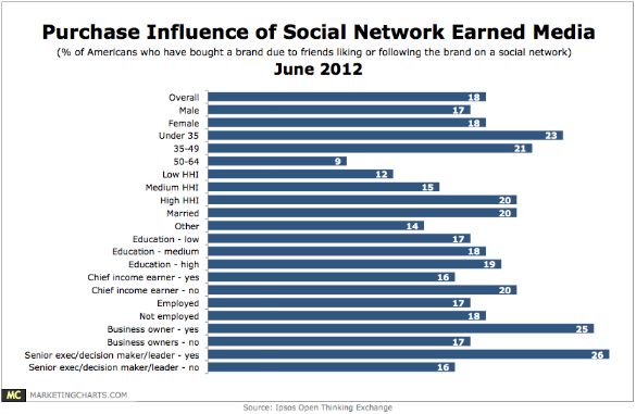 Eén op vijf consumenten volgt keuzes van vrienden op sociale netwerken