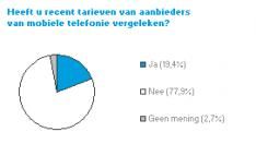 Een op vijf mobiele bellers vergelijkt tarieven