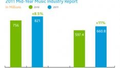 Eerste groei Amerikaanse muziekverkoop in 7 jaar