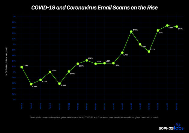 Ook cyberzwendel rondom het coronavirus krijgt flinke boost