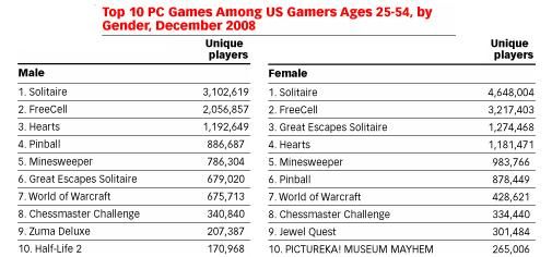 eMarketer: Steeds meer vrouwen gamen
