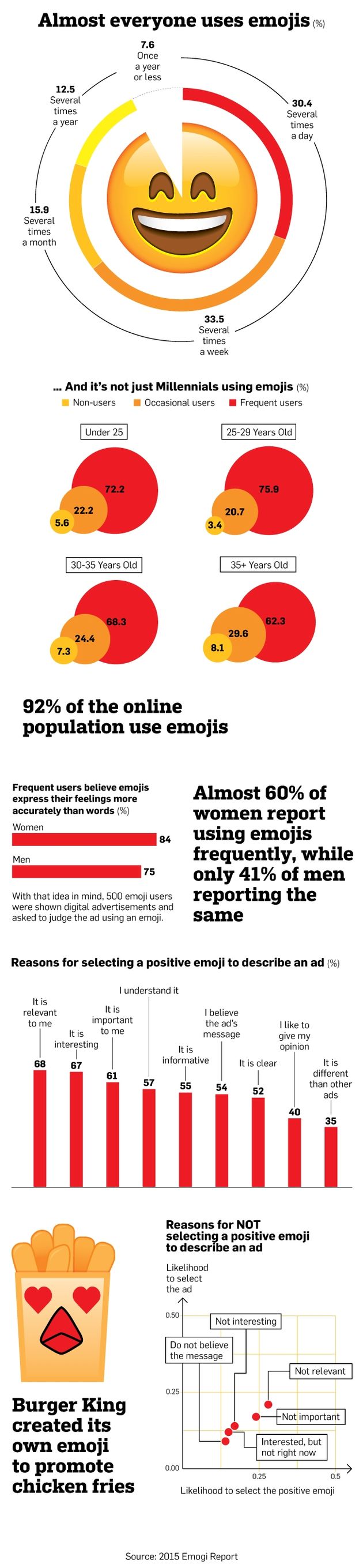 Emoji gebruik in 2015