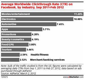 Entertainment populairste reclamesector op Facebook