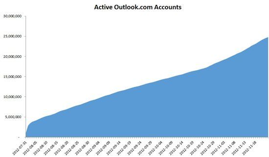 Er zijn al meer dan 25 miljoen actieve Outlook.com gebruikers