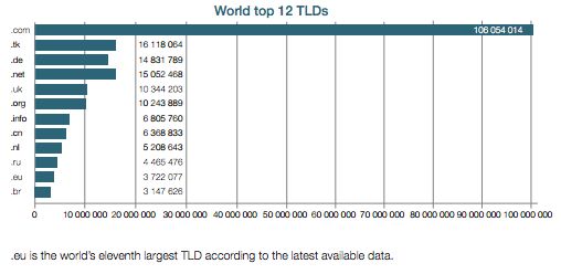 Er zijn nog 10 TLD's die groter zijn dan het .eu domein