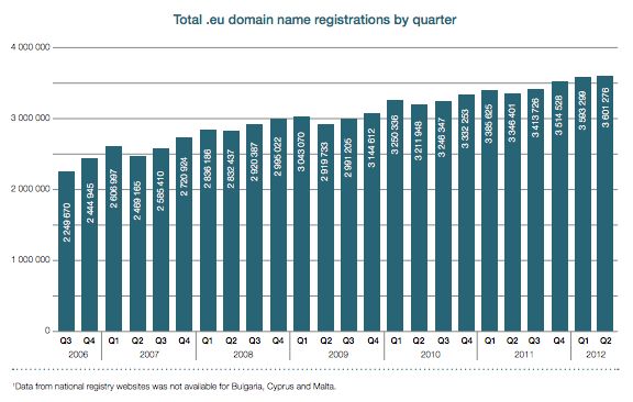 .eu heeft sterke groei in Q2 2012