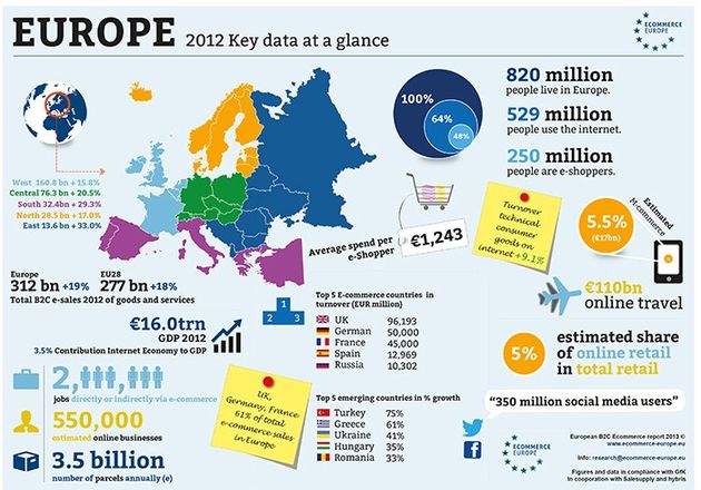 Europese e-commerce groeit in 2012 met 19% naar €312 miljard