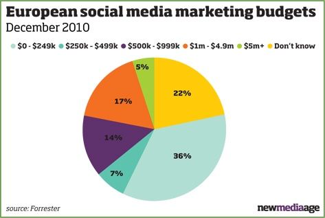 Europese social media budgetten relatief bescheiden