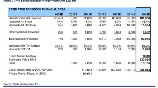 Facebook $234 miljard waard in 2015