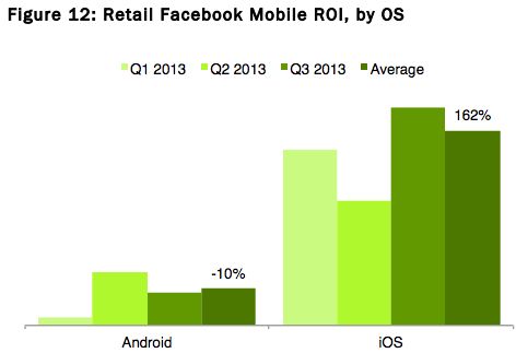 Facebook ads genereren op iPhones 17,9x meer ROI dan op Android