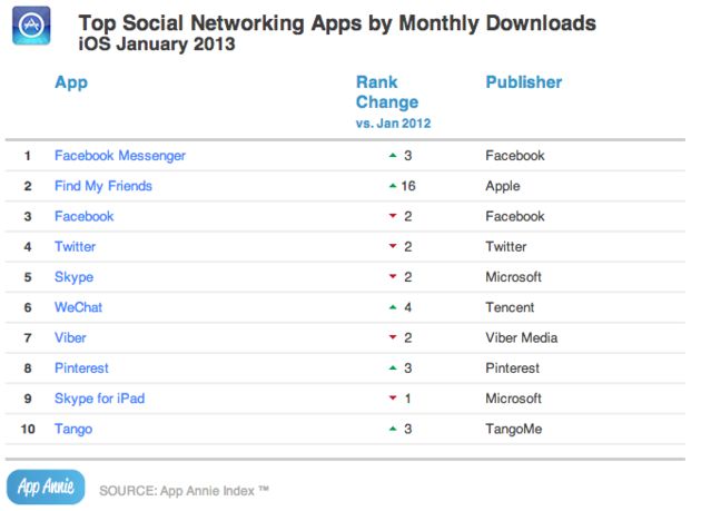 Facebook-apps doen het goed op Android en iOS
