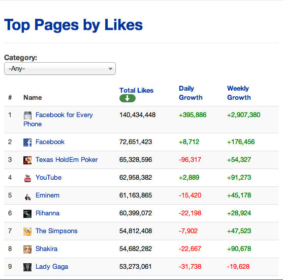 Facebook begint het met verwijderen van neppe likes