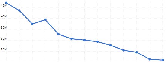 Facebook behoudt voorsprong bezoekersaantallen in 2011