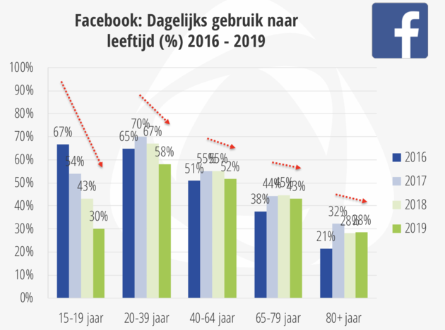 Facebook dagelijks gebruik