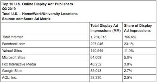 Facebook laat concurrentie display advertising ver achter zich