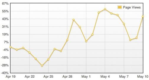 Facebook 'Like' vergroot referral traffic naar blogs