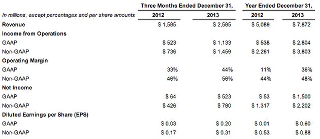 Facebook maakt resultaten van Q4 en 2013 bekend