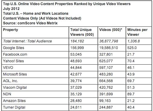 Facebook nu de op één na populairste videosite