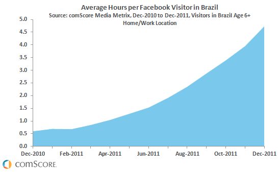 Facebook nu ook marktleider in Brazilië