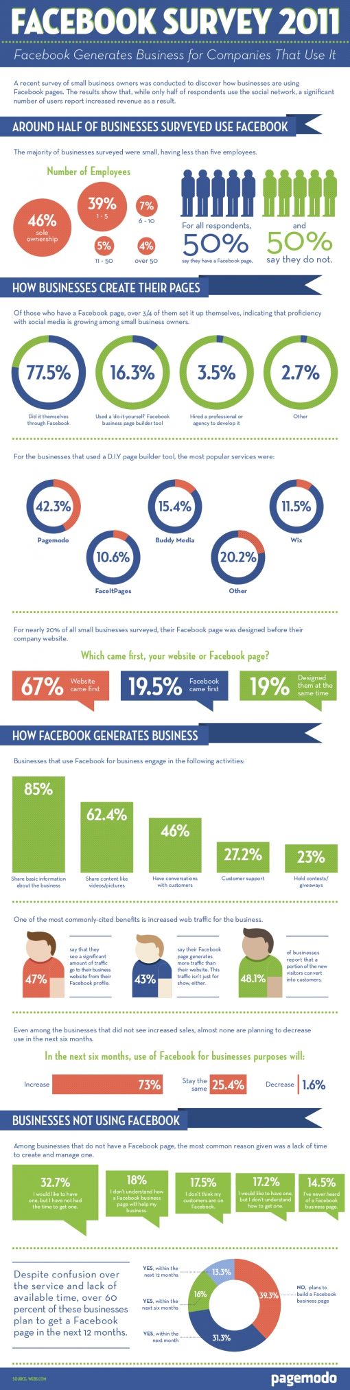 Facebook onderzoek 2011