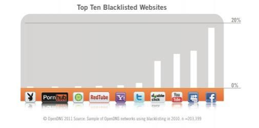 Facebook ook de meest geblokkeerde website