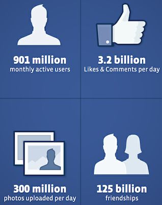 Facebook's aangepaste S-1: 901 miljoen maandelijks actieve gebruikers