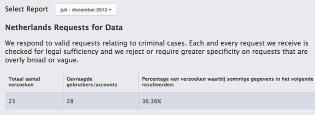 Facebook's tweede Global Government Requests Report