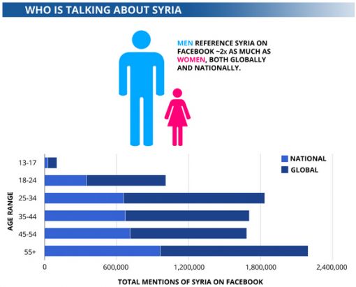 facebook Syrië