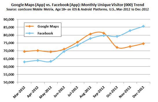 Facebook troeft Google Maps af als populairste mobiele app 2012