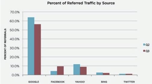 Facebook video-traffic is Yahoo en Bing voorbij