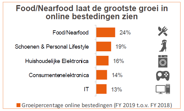 In 2019 hebben we online € 25,8 miljard uitgegeven