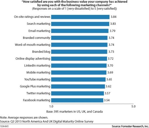 Forrester rapport