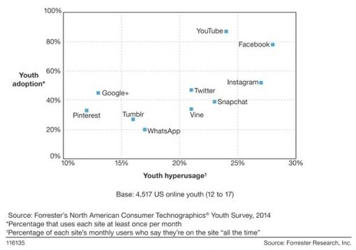 Forrester research