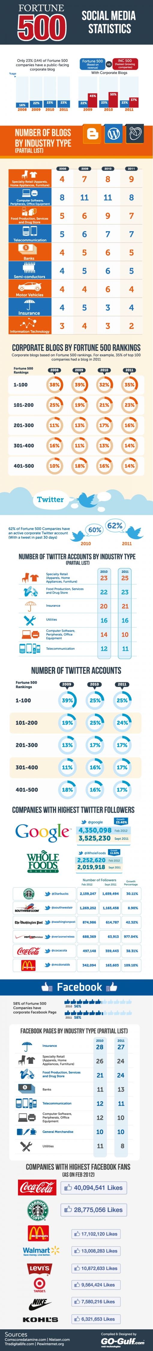 fortune-SM-infog