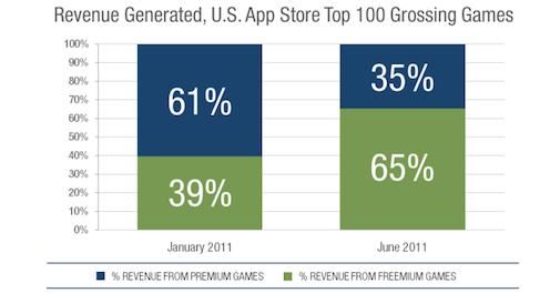 Freemium Apps genereren meer omzet dan betalende applicaties