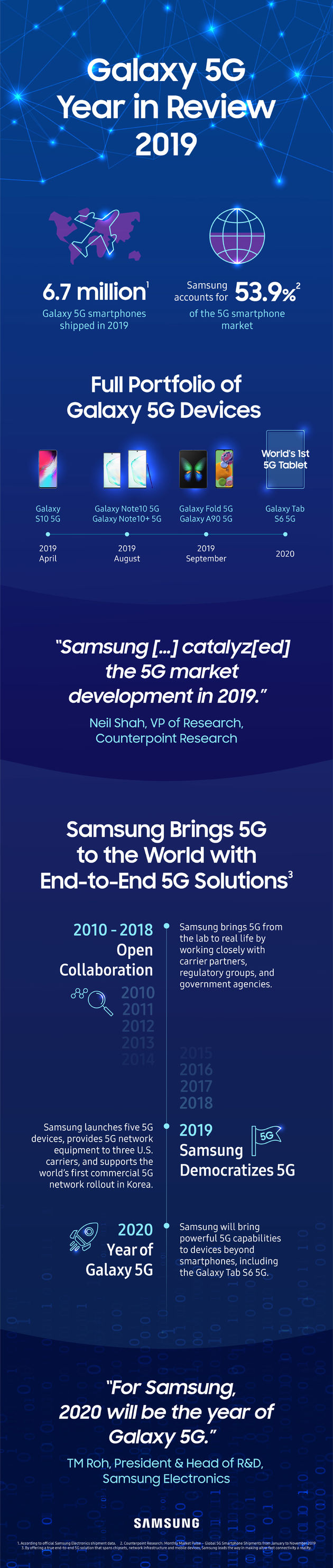 ​De nieuwe netwerkgeneratie lonkt: Samsung verkocht al bijna 7 miljoen 5G-smartphones in 2019