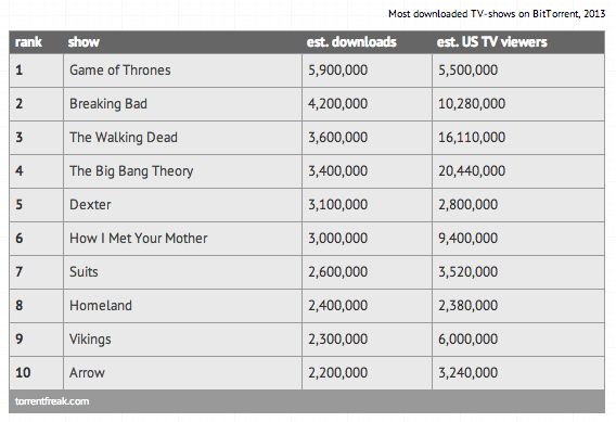 Game of Thrones in 2013 weer de meest illegaal gedownloade serie