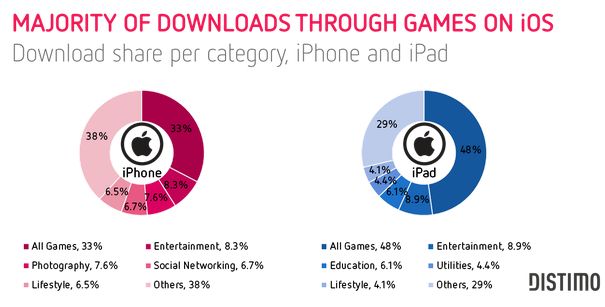 Games populair bij iPad en Android gebruikers