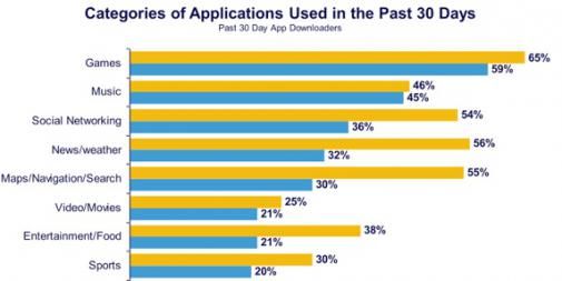 Games populairste categorie Mobiele Apps