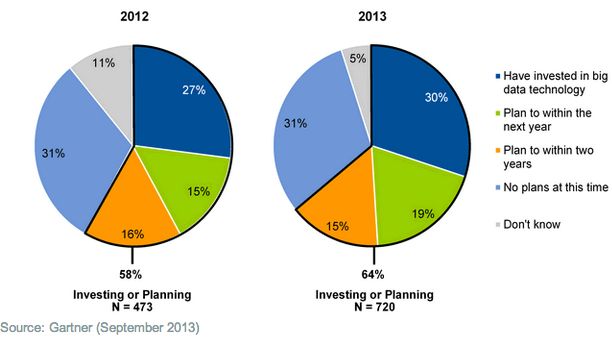 Gartner: De 'hype' rondom Big Data blijft en investeringen blijven toenemen