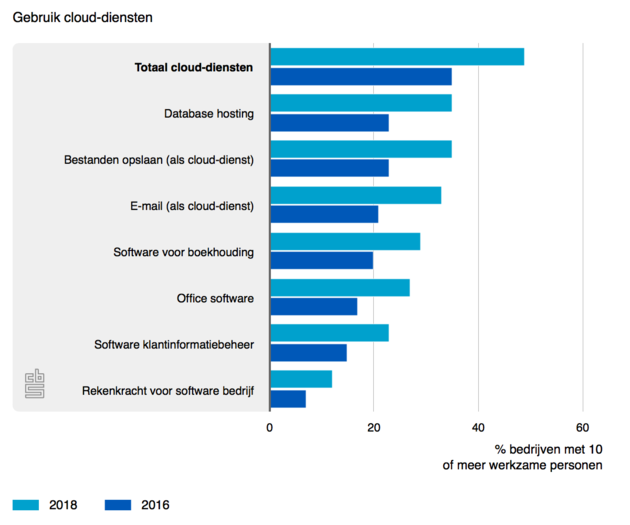 gebruik-cloud-diensten