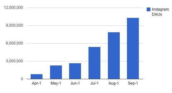 Gebruik Instagram stijgt met 1179% in 6 maanden tijd