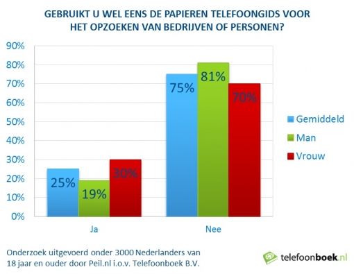 Gebruik_papieren_gids_geslacht_Peil_Telefoonboek