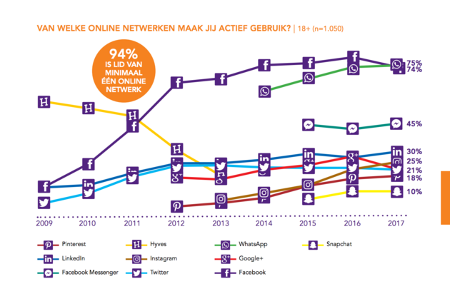 gebruik-social-2017