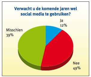 Gebruik social media door ondernemers logistiek nog beperkt