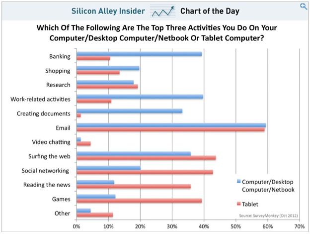 Gebruik Tablets vergeleken met PC's, waar zitten de verschillen?